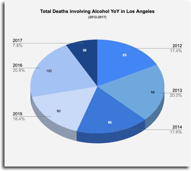 total alcohol deaths year over year los angeles